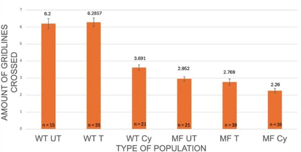 <i>Drosophila melanogaster</i>: A model to observe behavioral effects of mutated <i>Foxp</i>