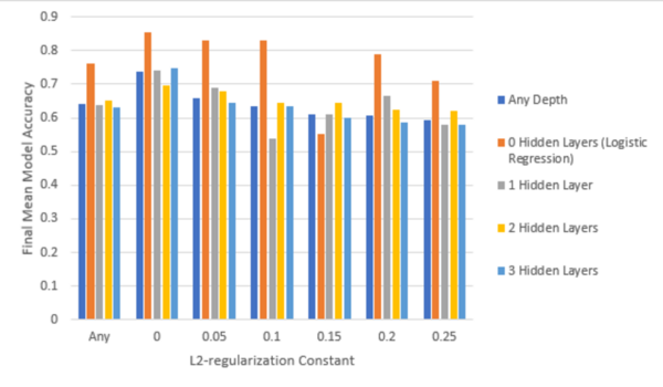 Study of neural network parameters in detecting heart disease