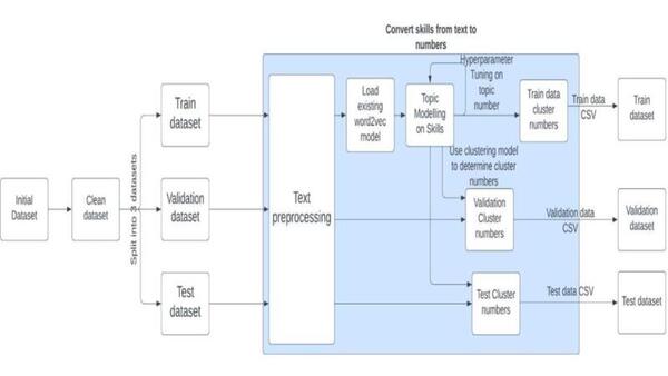 Cover photo for A natural language processing approach to skill identification in the job market