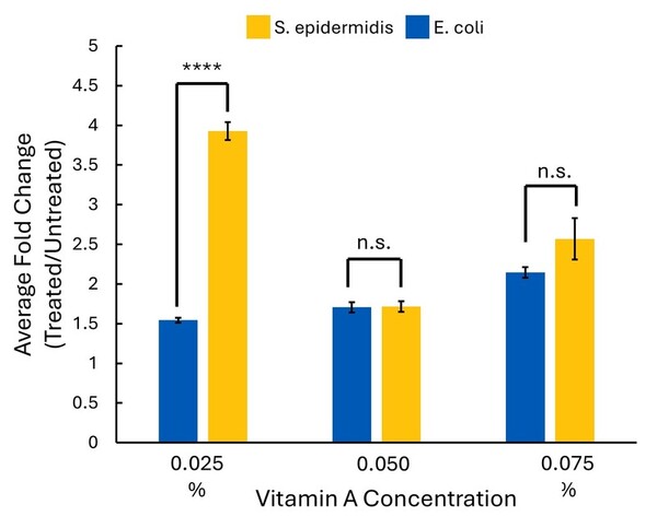 Growth of <i>Staphylococcus epidermidis</i> and <i>Escherichia coli</i> when exposed to anti-acne vitamin A 