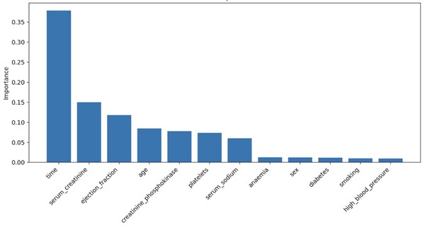 Cover photo for Survival analysis in cardiovascular epidemiology: nexus between heart disease and mortality