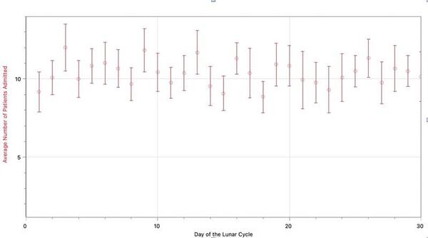 The correlation between the phase of the moon and the number of psychiatric patients admitted to the hospital