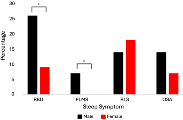 Cover photo for Sex differences in sleep disorders of Parkinson’s disease patients associated with a genetic risk variant