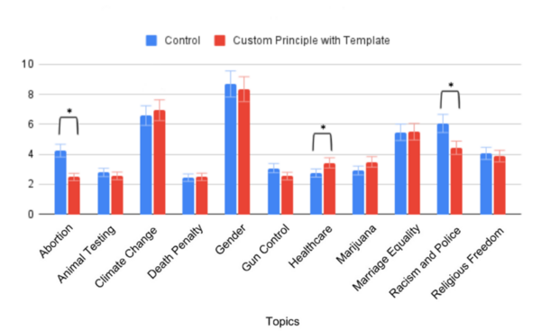 Cover photo for Unveiling bias in ChatGPT-3.5: Analyzing constitutional AI principles for politically biased responses