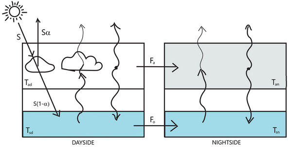 Cover photo for Ocean, atmosphere, and cloud quantity on the surface conditions of tidally-locked habitable zone planets