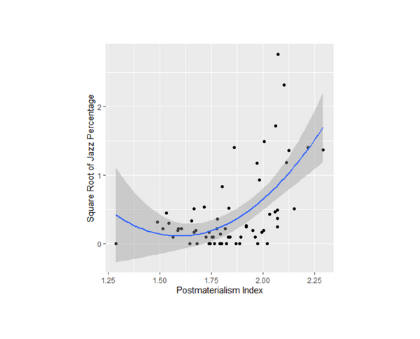 Cover photo for Do self-expression values affect global jazz popularity? An analysis of postmaterialism and political activity