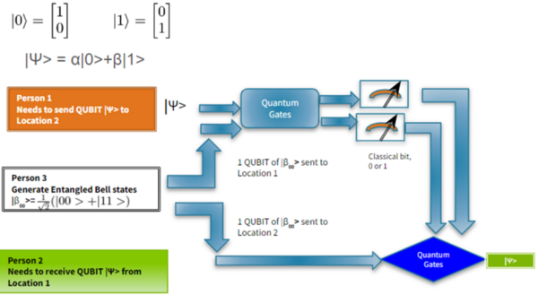 Cover photo for Error mitigation of quantum teleportation on IBM quantum computers