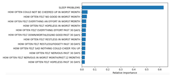Cover photo for Identifying factors, such as low sleep quality, that predict suicidal thoughts using machine learning