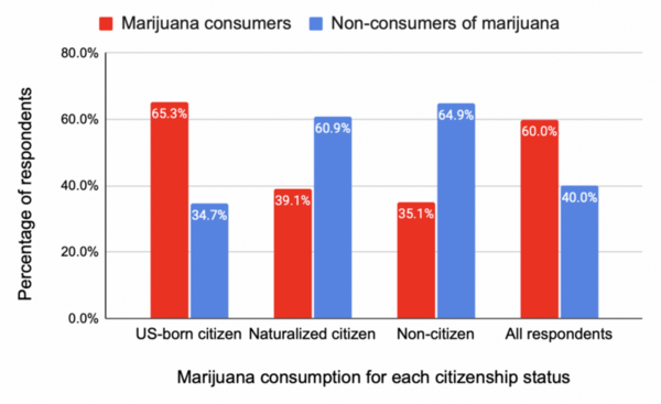 Cover photo for Exploring differences in men’s marijuana consumption and cigarette smoking by race and citizenship status