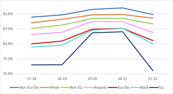 Cover photo for English learner status in Florida public schools is correlated with significantly lower graduation rates