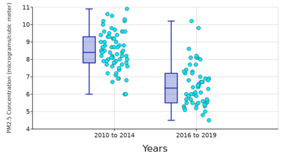 Cover photo for Correlation between particulate matter concentrations and COPD hospitalization rates in Massachusetts