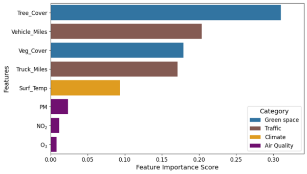 Environmental contributors of asthma via explainable AI: Green spaces, climate, traffic & air quality 