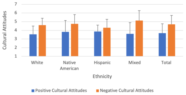 Cover photo for High school students’ attitudes towards diverse cultures and ethnicities