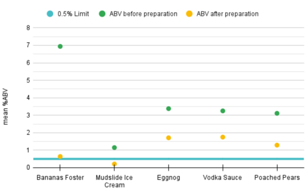 Ethanol levels in foods ensuing culinary preparation
