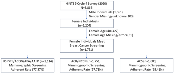 Cover photo for Breast cancer mammographic screening by different guidelines among women of different races/ethnicities