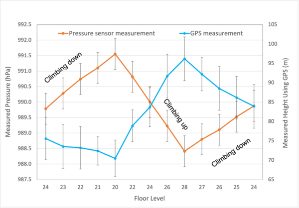 Cover photo for Floor level estimation using MEMS pressure sensors