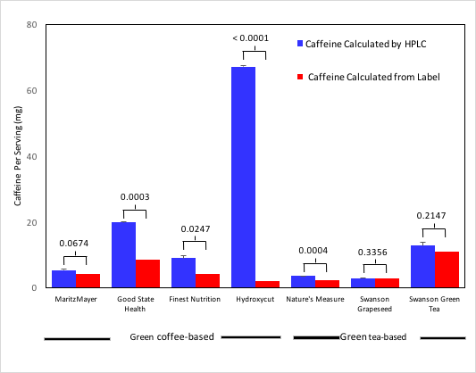 Cover photo for Variation in Caffeine Concentration Among Different Weight Loss Supplements Containing Green Tea and Green Coffee Extracts